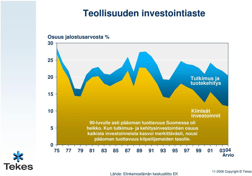 Kun tutkimus- ja kehitysinvestointien osuus kaikista investoinneista kasvoi merkittävästi, nousi