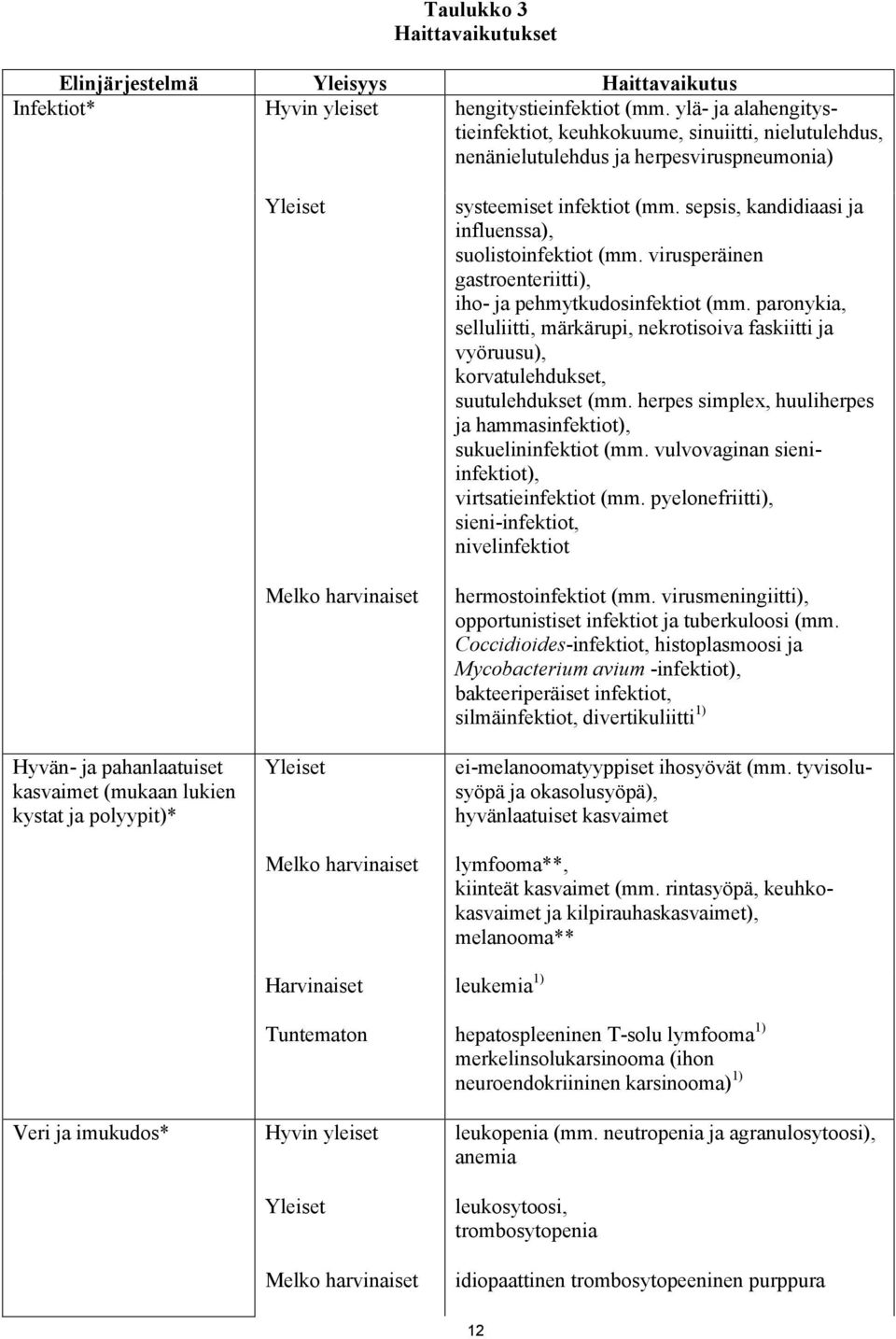 harvinaiset Yleiset Melko harvinaiset systeemiset infektiot (mm. sepsis, kandidiaasi ja influenssa), suolistoinfektiot (mm. virusperäinen gastroenteriitti), iho- ja pehmytkudosinfektiot (mm.