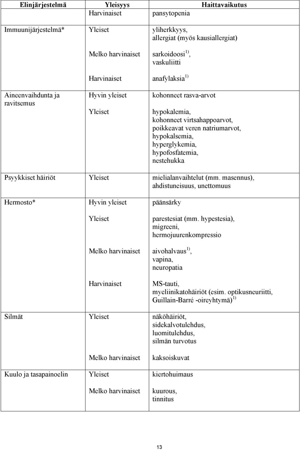 hypofosfatemia, nestehukka Psyykkiset häiriöt Yleiset mielialanvaihtelut (mm. masennus), ahdistuneisuus, unettomuus Hermosto* Hyvin yleiset päänsärky Yleiset parestesiat (mm.