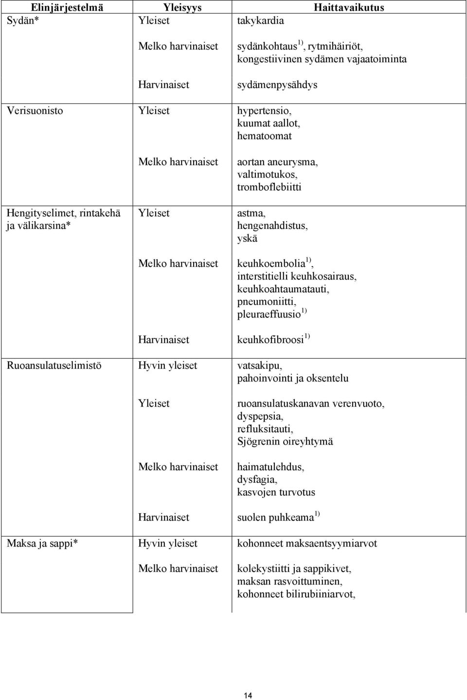 harvinaiset keuhkoembolia 1), interstitielli keuhkosairaus, keuhkoahtaumatauti, pneumoniitti, pleuraeffuusio 1) Harvinaiset keuhkofibroosi 1) Ruoansulatuselimistö Hyvin yleiset vatsakipu,