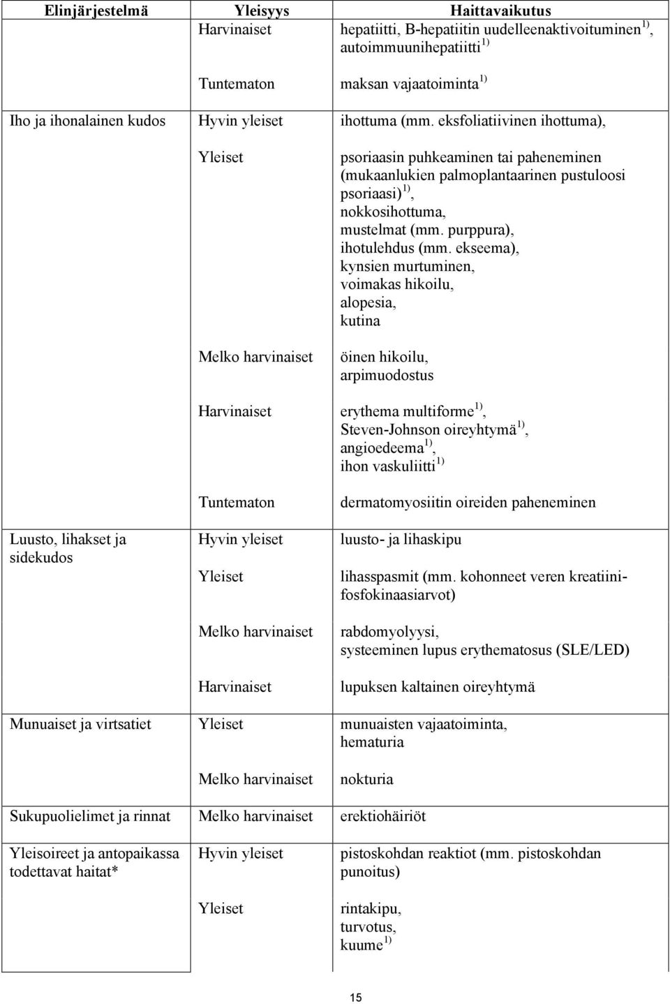 eksfoliatiivinen ihottuma), Luusto, lihakset ja sidekudos Yleiset Melko harvinaiset Harvinaiset Tuntematon Hyvin yleiset Yleiset Melko harvinaiset Harvinaiset psoriaasin puhkeaminen tai paheneminen