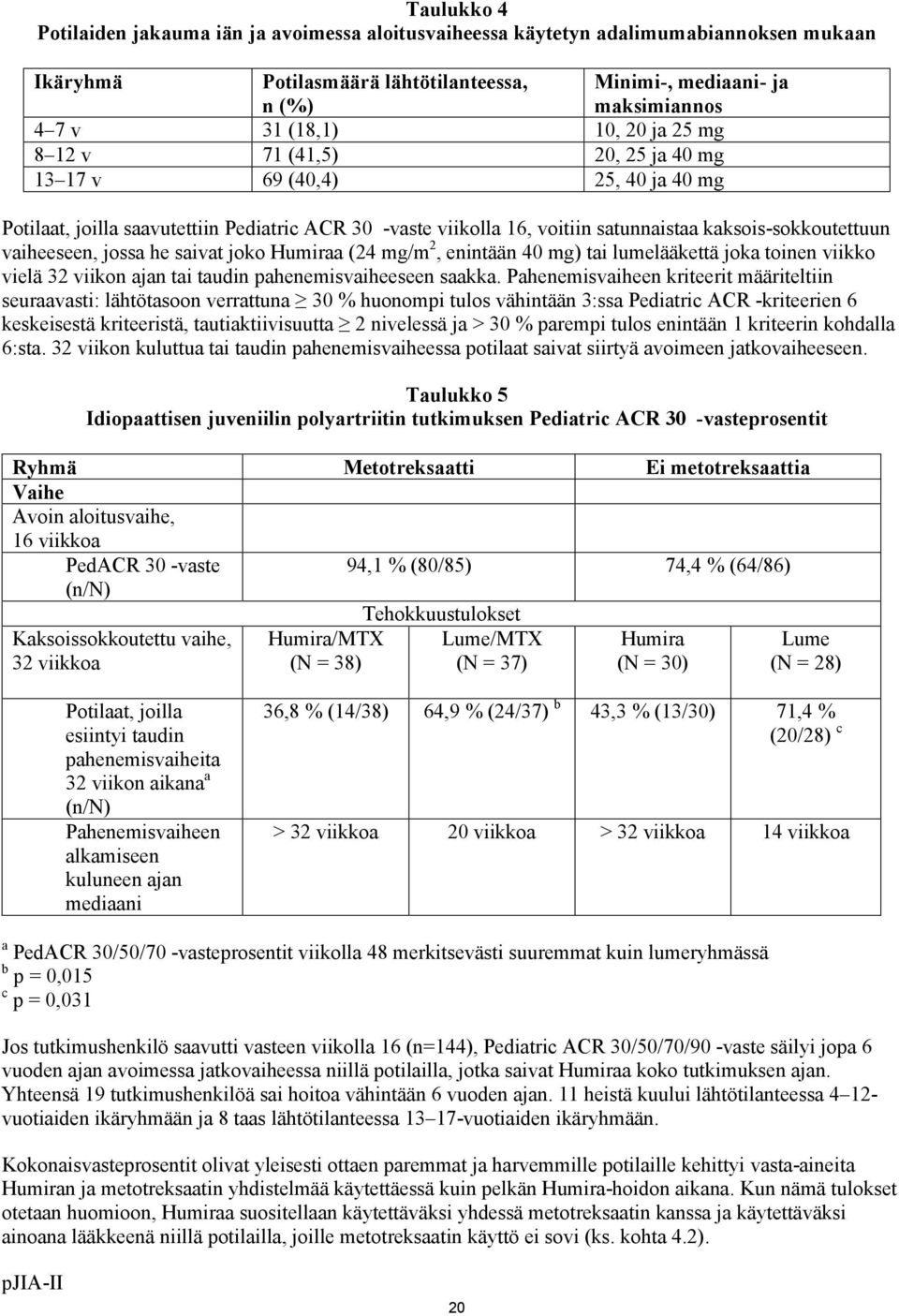 vaiheeseen, jossa he saivat joko Humiraa (24 mg/m 2, enintään 40 mg) tai lumelääkettä joka toinen viikko vielä 32 viikon ajan tai taudin pahenemisvaiheeseen saakka.