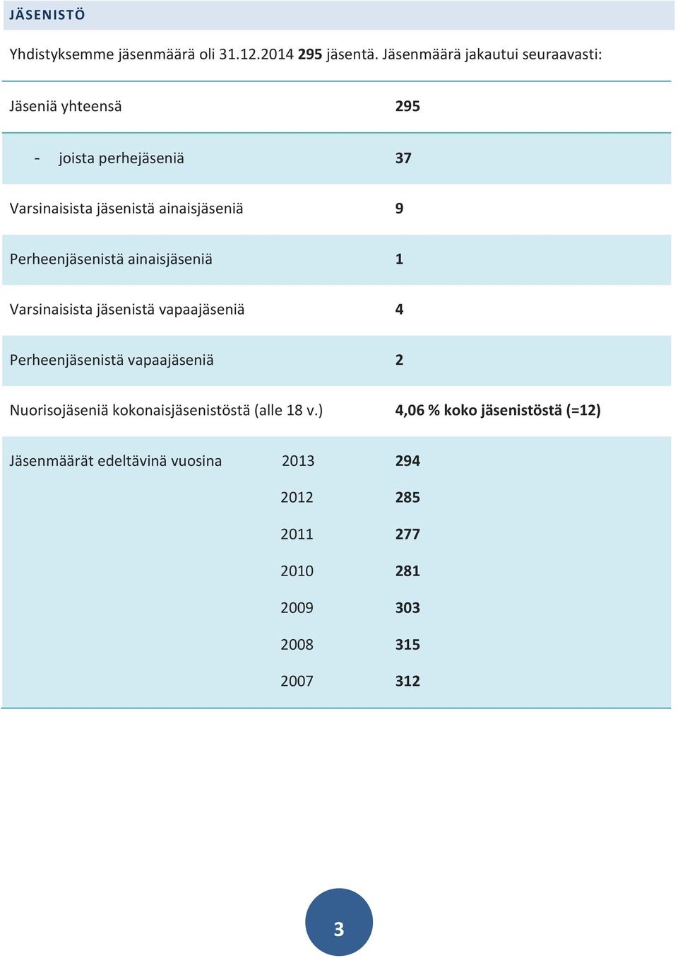 ainaisjäseniä 9 Perheenjäsenistä ainaisjäseniä 1 Varsinaisista jäsenistä vapaajäseniä 4 Perheenjäsenistä