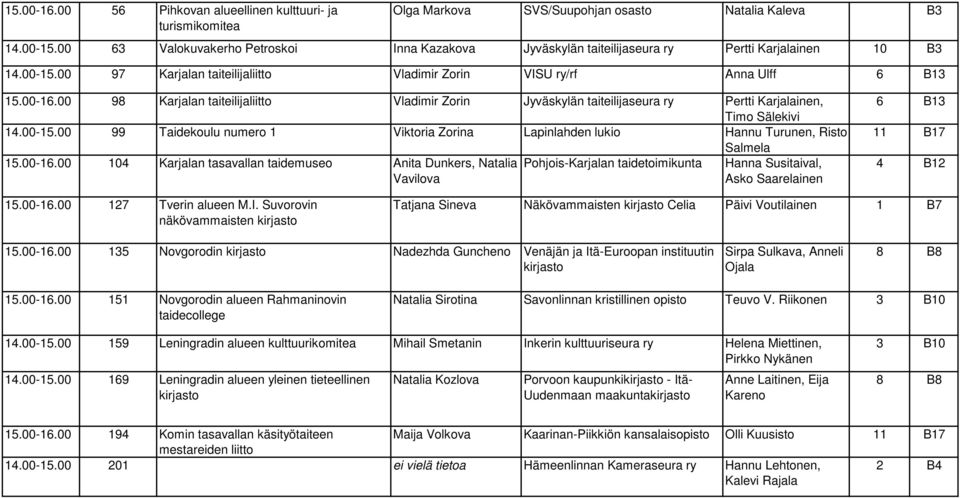 00 98 Karjalan taiteilijaliitto Vladimir Zorin Jyväskylän taiteilijaseura ry Pertti Karjalainen, Timo Sälekivi 14.00-15.