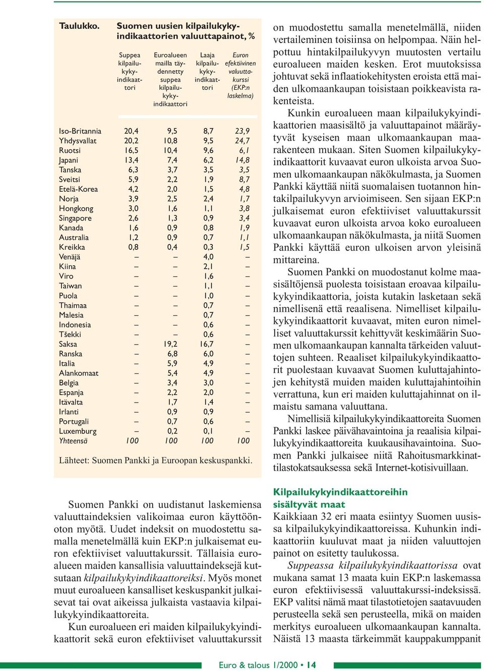 kilpailu- tori (EKP:n kyky- laskelma) indikaattori Iso-Britannia, 9, 8,7,9 Yhdysvallat,,8 9,,7 Ruotsi 6,, 9,6 6, Japani, 7, 6,,8 Tanska 6,,7,, Sveitsi,9,,9 8,7 Etelä-Korea,,,,8 Norja,9,,,7