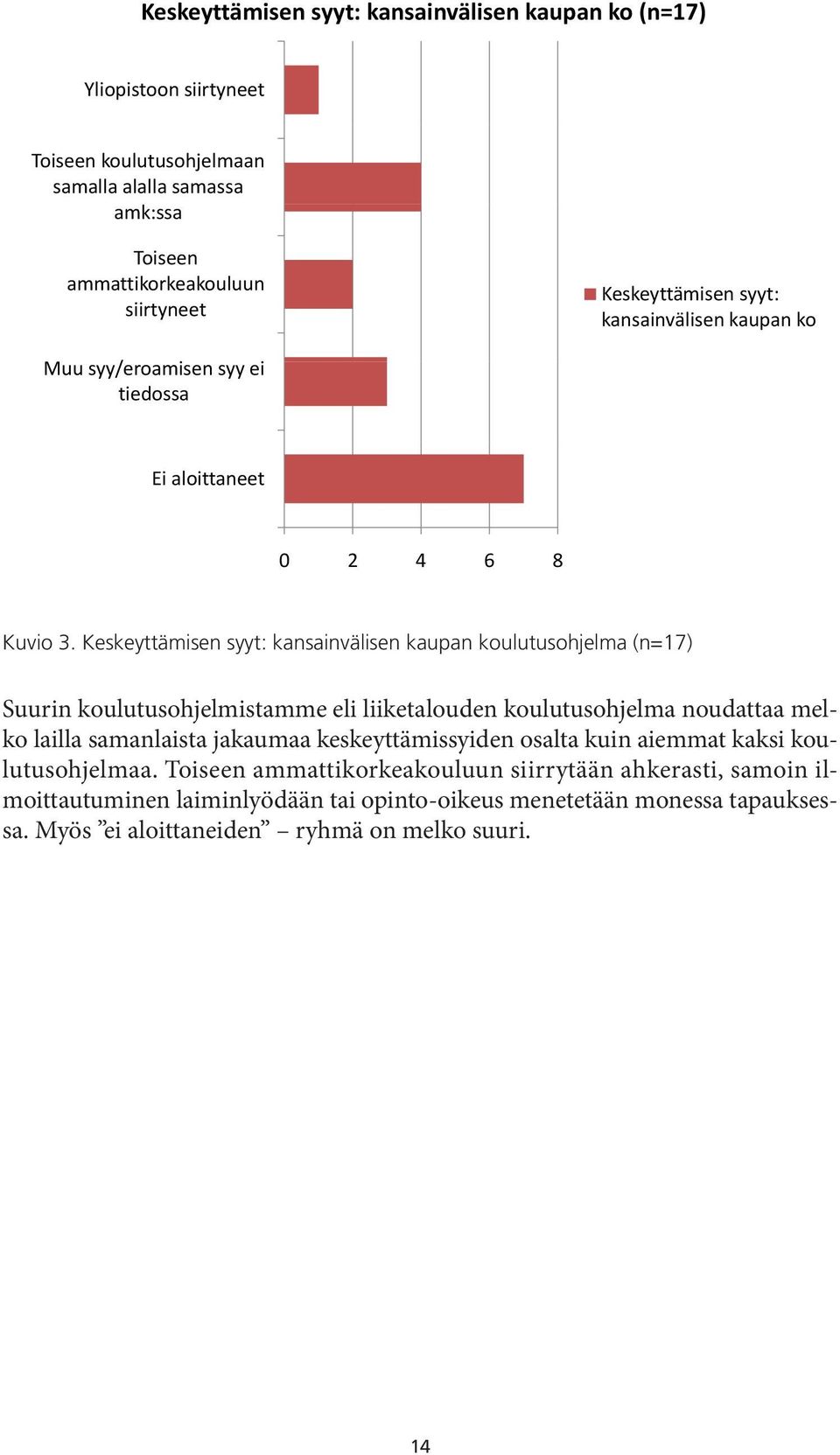 Keskeyttämisen syyt: kansainvälisen kaupan koulutusohjelma (n=17) Suurin koulutusohjelmistamme eli liiketalouden koulutusohjelma noudattaa melko lailla samanlaista jakaumaa