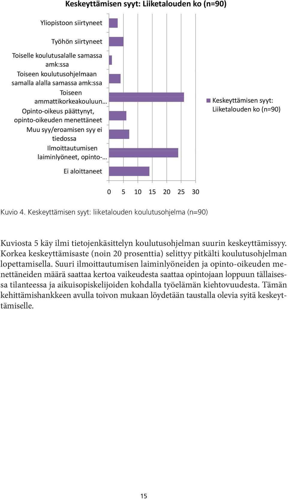 aloittaneet 0 5 10 15 20 25 30 Kuvio 4. Keskeyttämisen syyt: liiketalouden koulutusohjelma (n=90) Kuviosta 5 käy ilmi tietojenkäsittelyn koulutusohjelman suurin keskeyttämissyy.