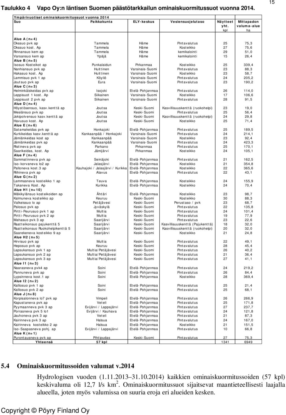 valuma-alue kpl ha Alue A (n=4) Okssuo pvk ap Tammela Häme Pintavalutus 25 75,3 Okssuo kost.