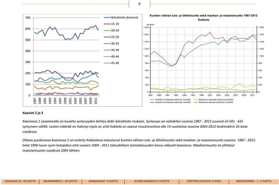 Lasten määrää on lisännyt myös se, että Kokkola on saanut muuttovoittoa alle 15-vuotiaissa vuosina 2003-2012 keskimäärin 26 lasta vuodessa.