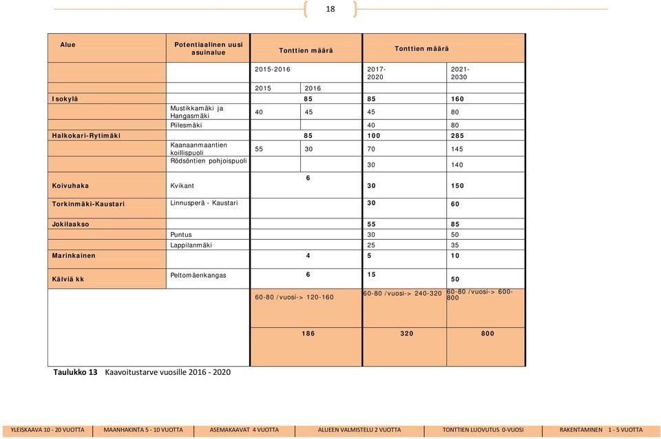 Koivuhaka Kvikant 6 30 150 Torkinmäki-Kaustari Linnusperä - Kaustari 30 60 Jokilaakso 55 85 Puntus 30 50 Lappilanmäki 25 35 Marinkainen 4 5 10