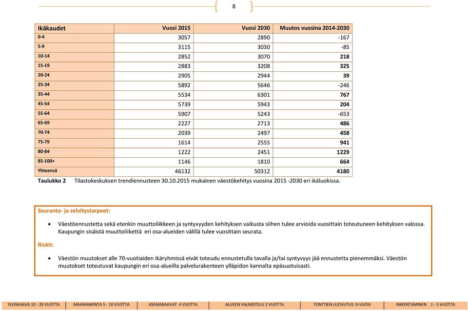 trendiennusteen 30.10.2015 mukainen väestökehitys vuosina 2015-2030 eri ikäluokissa.