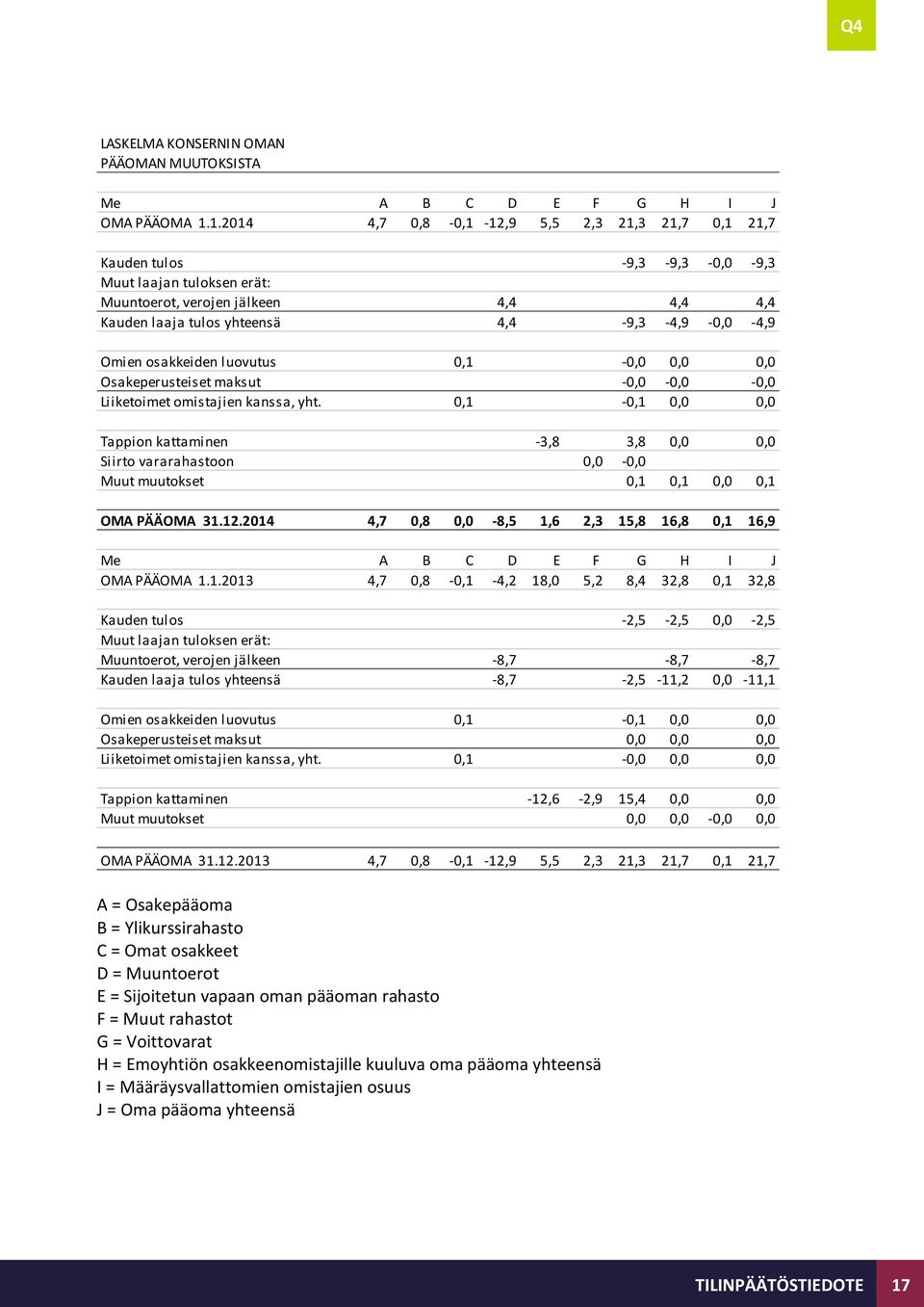 Omien osakkeiden luovutus 0,1-0,0 0,0 0,0 Osakeperusteiset maksut -0,0-0,0-0,0 Liiketoimet omistajien kanssa, yht.