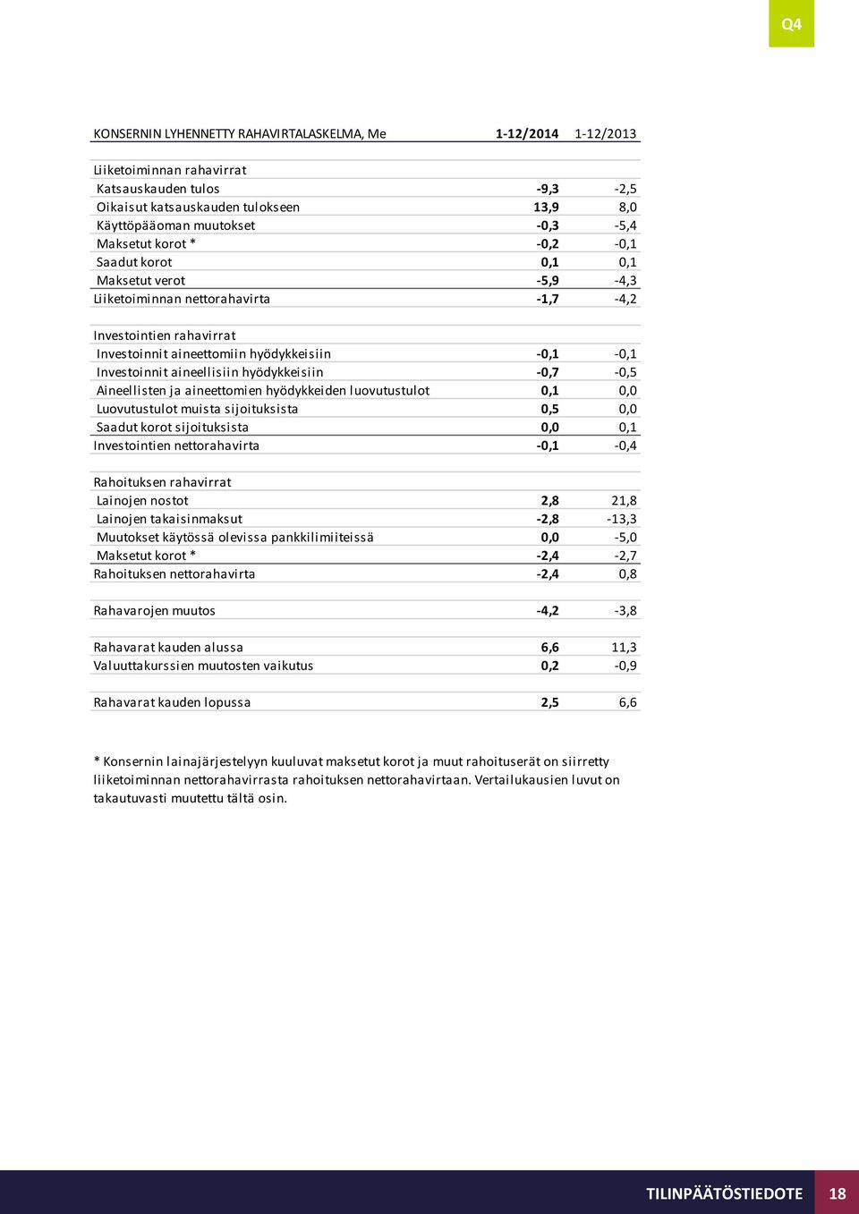 aineellisiin hyödykkeisiin -0,7-0,5 Aineellisten ja aineettomien hyödykkeiden luovutustulot 0,1 0,0 Luovutustulot muista sijoituksista 0,5 0,0 Saadut korot sijoituksista 0,0 0,1 Investointien