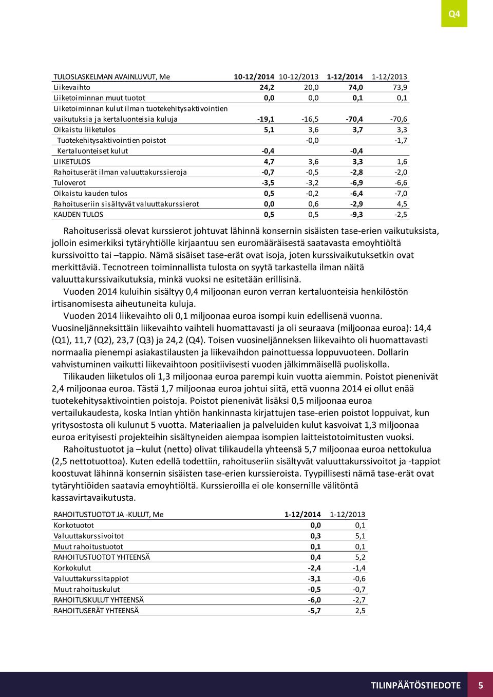 Rahoituserät ilman valuuttakurssieroja -0,7-0,5-2,8-2,0 Tuloverot -3,5-3,2-6,9-6,6 Oikaistu kauden tulos 0,5-0,2-6,4-7,0 Rahoituseriin sisältyvät valuuttakurssierot 0,0 0,6-2,9 4,5 KAUDEN TULOS 0,5