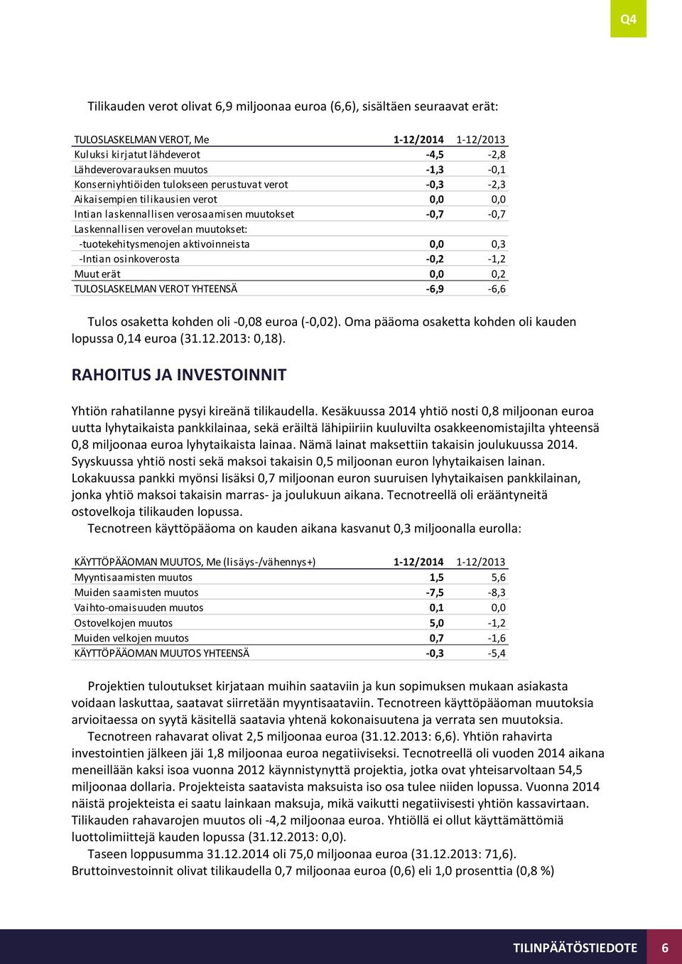 -tuotekehitysmenojen aktivoinneista 0,0 0,3 -Intian osinkoverosta -0,2-1,2 Muut erät 0,0 0,2 TULOSLASKELMAN VEROT YHTEENSÄ -6,9-6,6 Tulos osaketta kohden oli -0,08 euroa (-0,02).