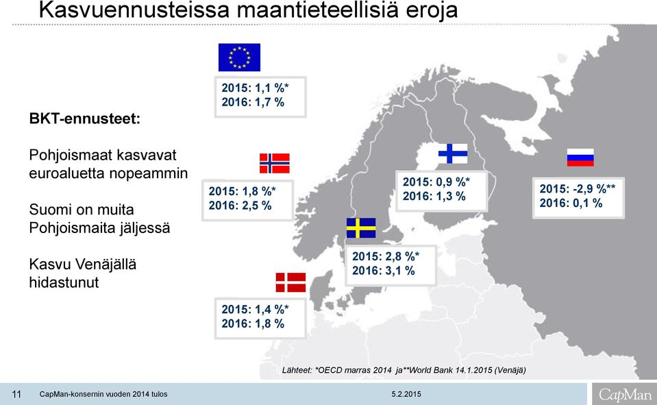 2015: 0,9 %* 2016: 1,3 % 2015: -2,9 %** 2016: 0,1 % Kasvu Venäjällä hidastunut 2015: 2,8 %*