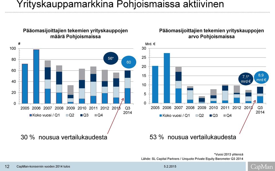 2008 2009 2010 2011 2012 2013 Q3 2014 Koko vuosi / Q1 Q2 Q3 Q4 0 2005 2006 2007 2008 2009 2010 2011 2012 2013 Q3 2014 Koko vuosi / Q1 Q2