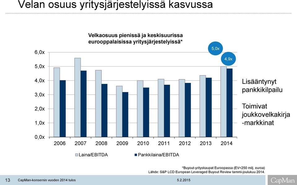 -markkinat 0,0x 2006 2007 2008 2009 2010 2011 2012 2013 2014 Laina/EBITDA Pankkilaina/EBITDA 13