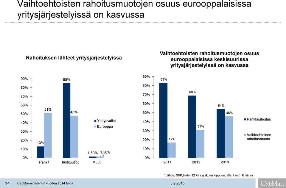 70% 69% 60% 50% 40% 30% 20% 51% 13% 48% Yhdysvallat Eurooppa 60% 50% 40% 30% 20% 17% 31% 54% 46% Pankkirahoitus Vaihtoehtoinen
