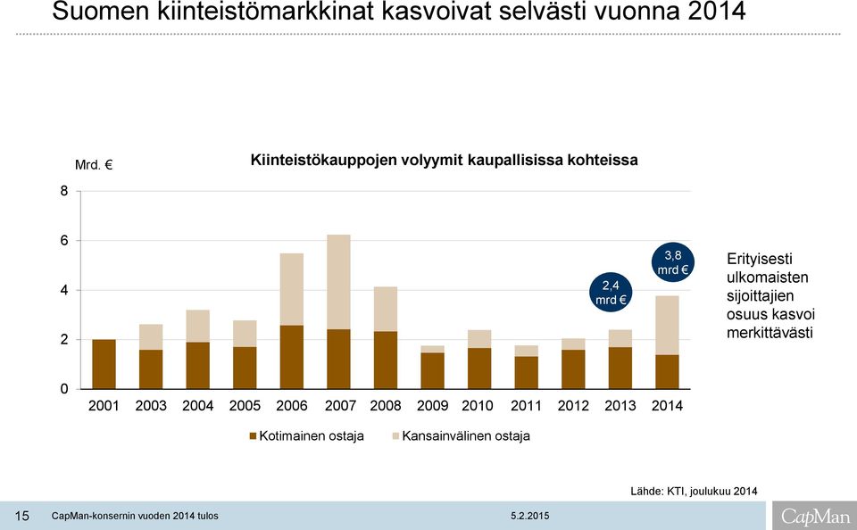 Erityisesti ulkomaisten sijoittajien osuus kasvoi merkittävästi 0 2001 2003 2004