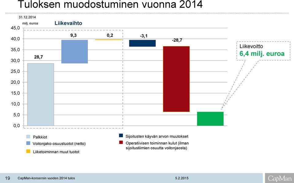 euroa 25,0 20,0 15,0 10,0 5,0 0,0 Palkkiot Voitonjako-osuustuotot (netto)