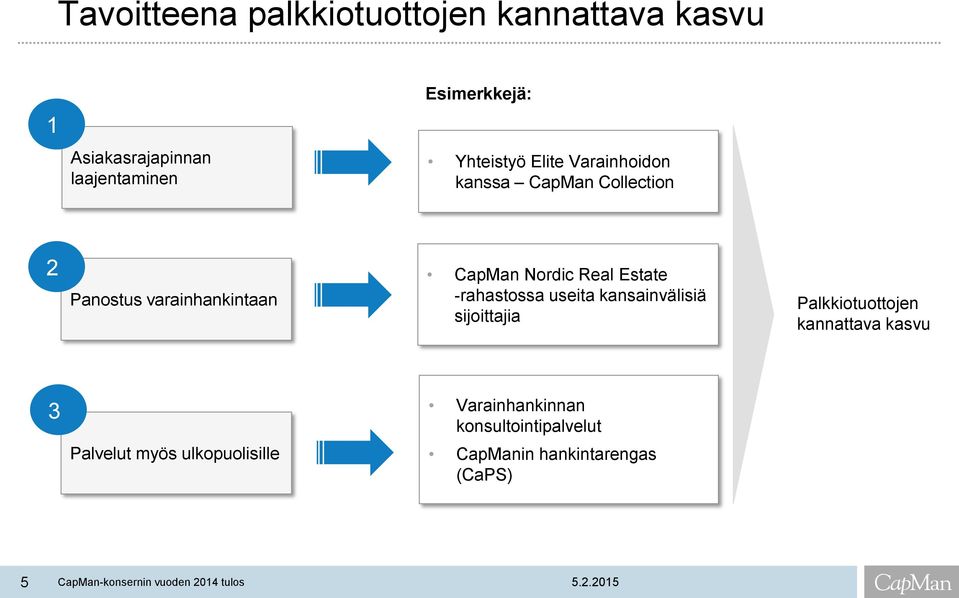 Real Estate -rahastossa useita kansainvälisiä sijoittajia Palkkiotuottojen kannattava kasvu 3