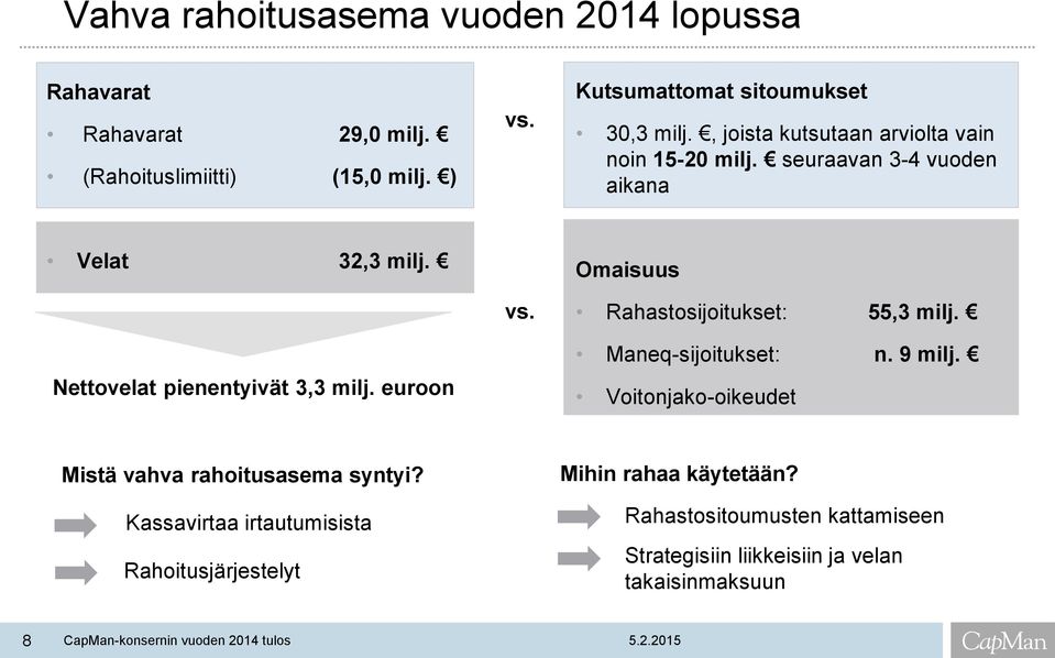 Nettovelat pienentyivät 3,3 milj. euroon vs. Omaisuus Rahastosijoitukset: 55,3 milj. Maneq-sijoitukset: n. 9 milj.
