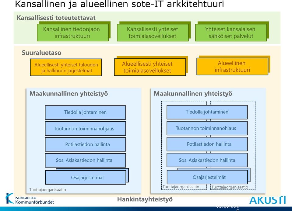 Maakunnallinen yhteistyö Maakunnallinen yhteistyö Tiedolla johtaminen Tiedolla johtaminen Tuotannon toiminnanohjaus Tuotannon toiminnanohjaus Potilastiedon hallinta