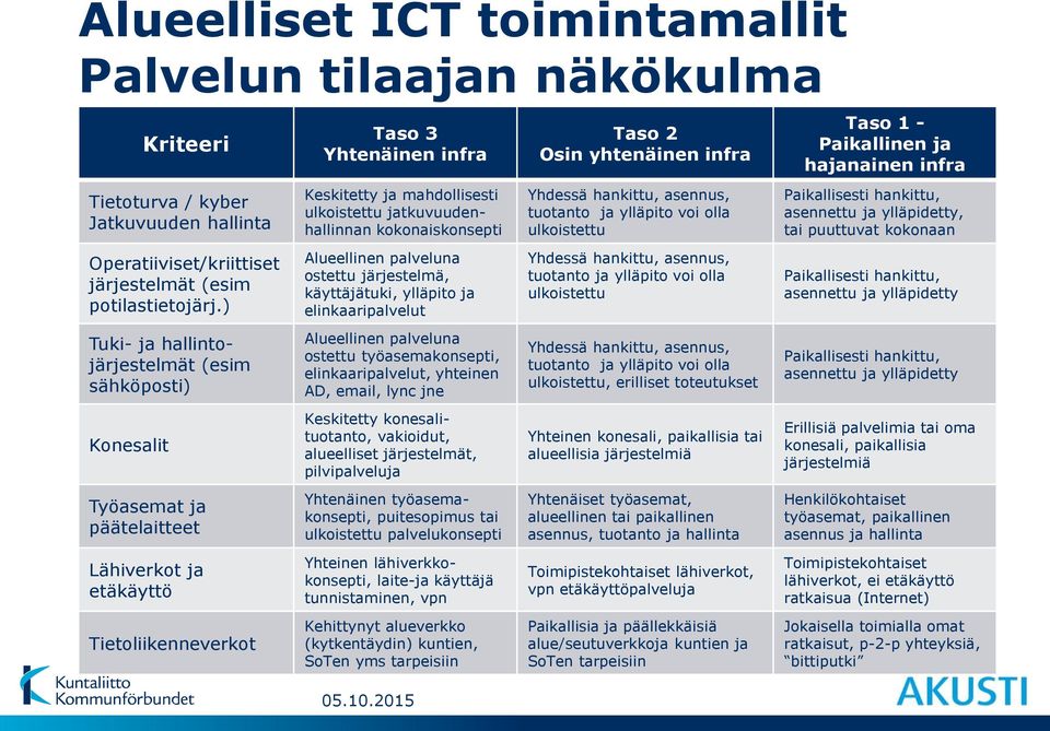 ylläpidetty, tai puuttuvat kokonaan Operatiiviset/kriittiset järjestelmät (esim potilastietojärj.