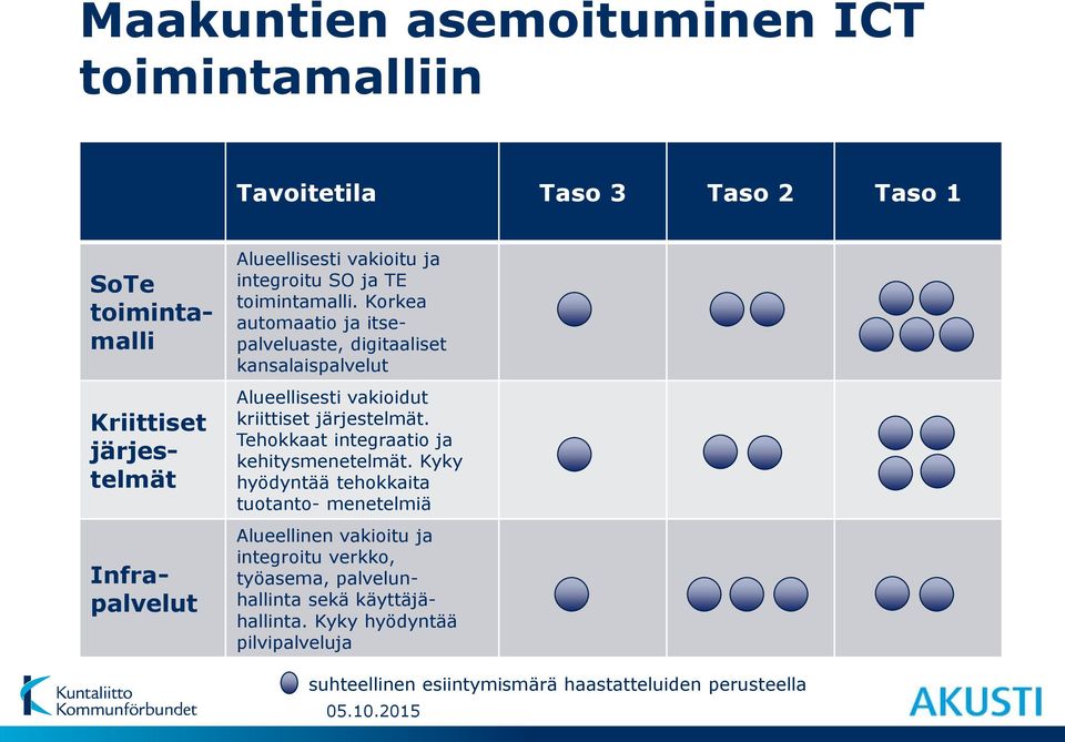 Korkea automaatio ja itsepalveluaste, digitaaliset kansalaispalvelut Alueellisesti vakioidut kriittiset järjestelmät.