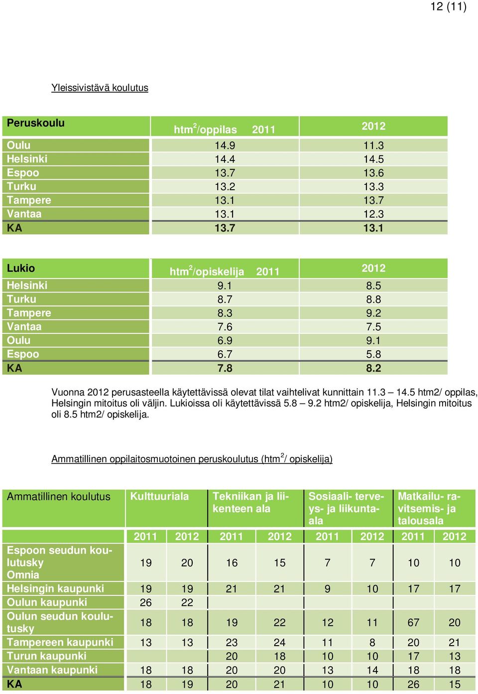 5 htm2/ oppilas, Helsingin mitoitus oli väljin. Lukioissa oli käytettävissä 5.8 9.2 htm2/ opiskelija, Helsingin mitoitus oli 8.5 htm2/ opiskelija.