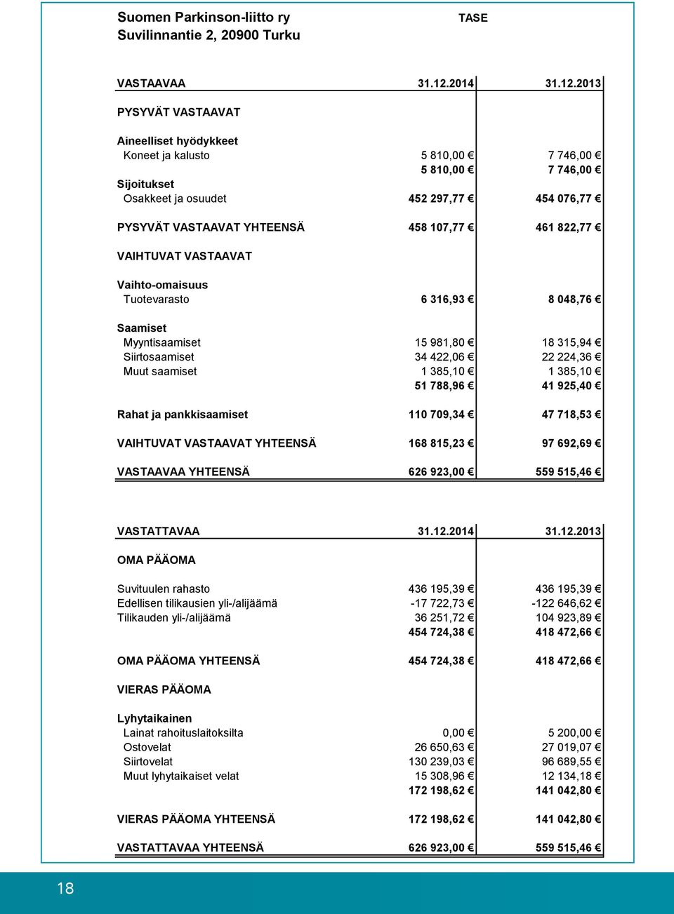 2013 PYSYVÄT VASTAAVAT Aineelliset hyödykkeet Koneet ja kalusto 5 810,00 7 746,00 5 810,00 7 746,00 Sijoitukset Osakkeet ja osuudet 452 297,77 454 076,77 PYSYVÄT VASTAAVAT YHTEENSÄ 458 107,77 461