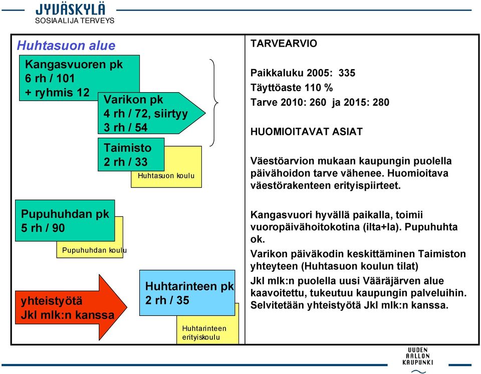 Pupuhuhdan pk 5 rh / 90 Pupuhuhdan koulu yhteistyötä Jkl mlk:n kanssa Huhtarinteen pk 2 rh / 35 Huhtarinteen erityiskoulu Kangasvuori hyvällä paikalla, toimii