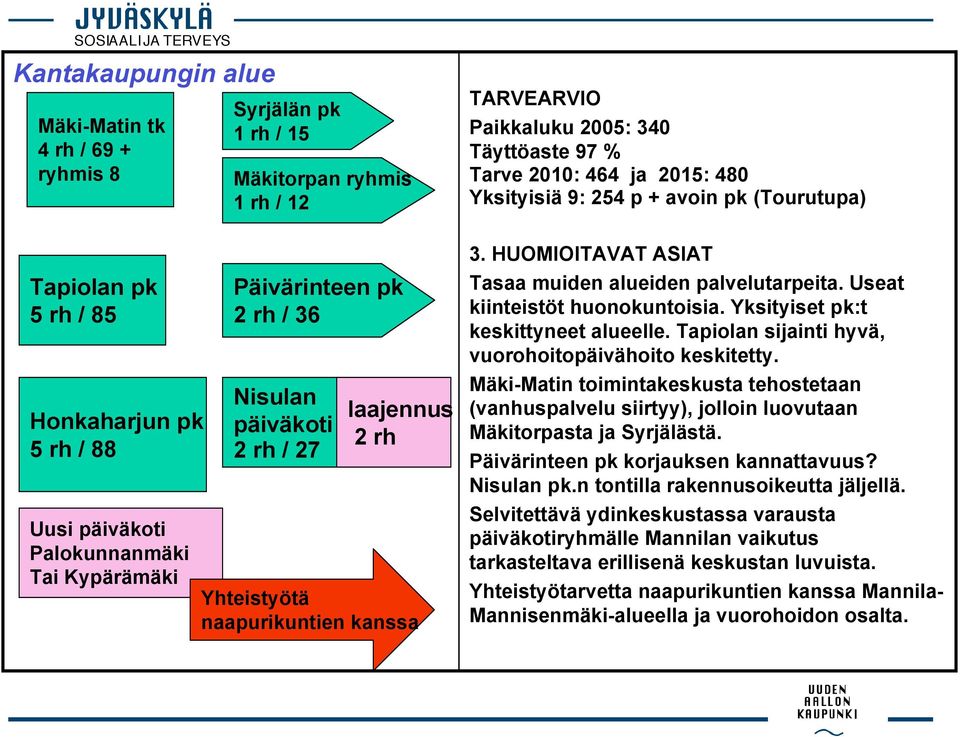 naapurikuntien kanssa 3. Tasaa muiden alueiden palvelutarpeita. Useat kiinteistöt huonokuntoisia. Yksityiset pk:t keskittyneet alueelle. Tapiolan sijainti hyvä, vuorohoitopäivähoito keskitetty.