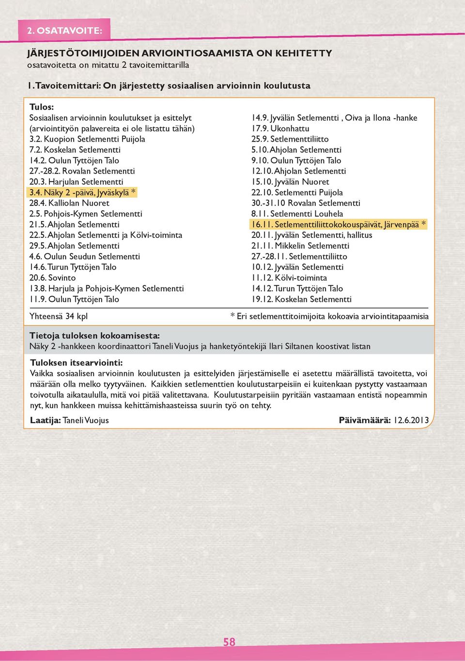 Kuopion Setlementti Puijola 7.2. Koskelan Setlementti 14.2. Oulun Tyttöjen Talo 27.-28.2. Rovalan Setlementti 20.3. Harjulan Setlementti 3.4. Näky 2 -päivä, Jyväskylä * 28.4. Kalliolan Nuoret 2.5.