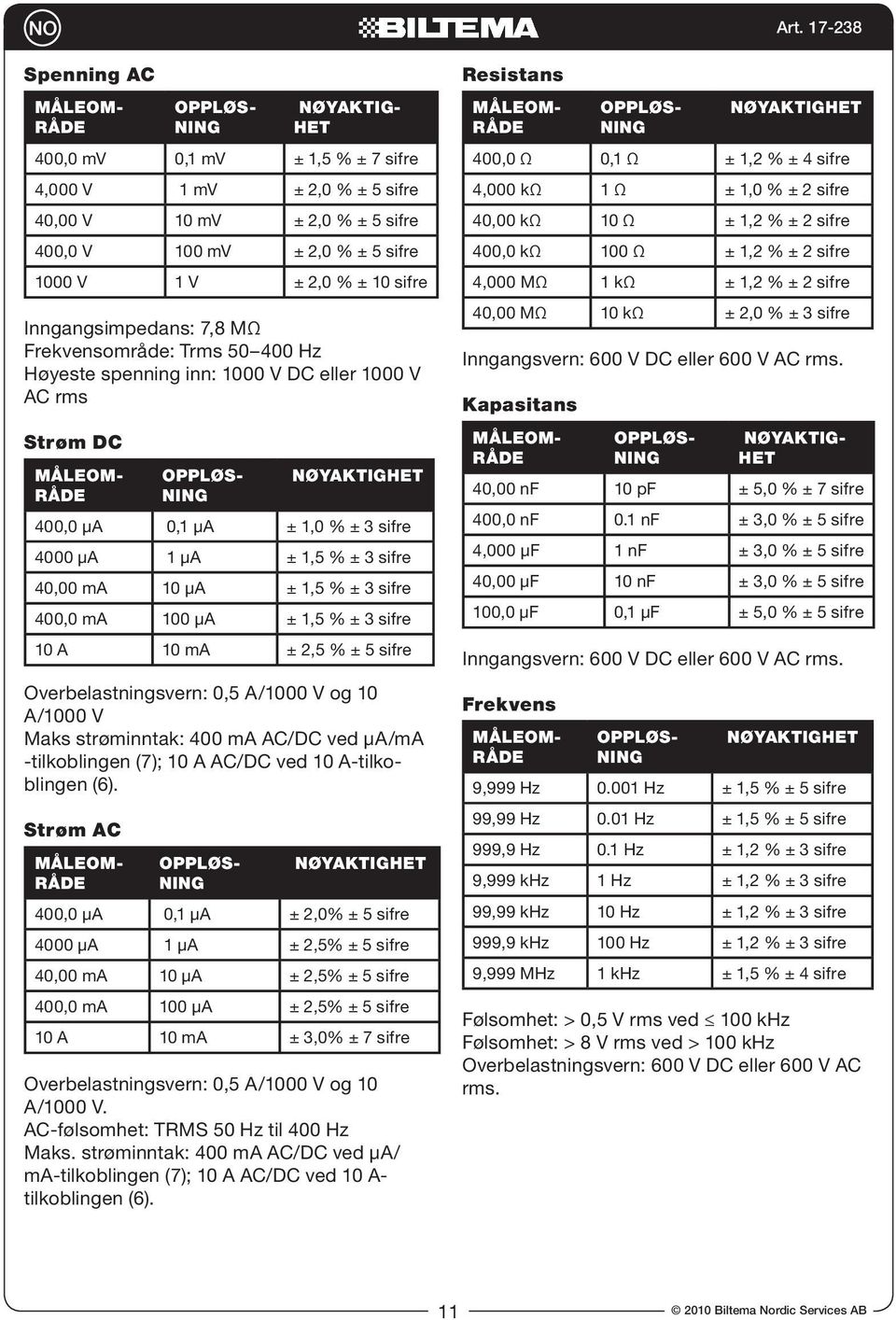sifre 4000 µa 1 µa ± 1,5 % ± 3 sifre 40,00 ma 10 µa ± 1,5 % ± 3 sifre 400,0 ma 100 µa ± 1,5 % ± 3 sifre 10 A 10 ma ± 2,5 % ± 5 sifre Overbelastningsvern: 0,5 A/1000 V og 10 A/1000 V Maks strøminntak: