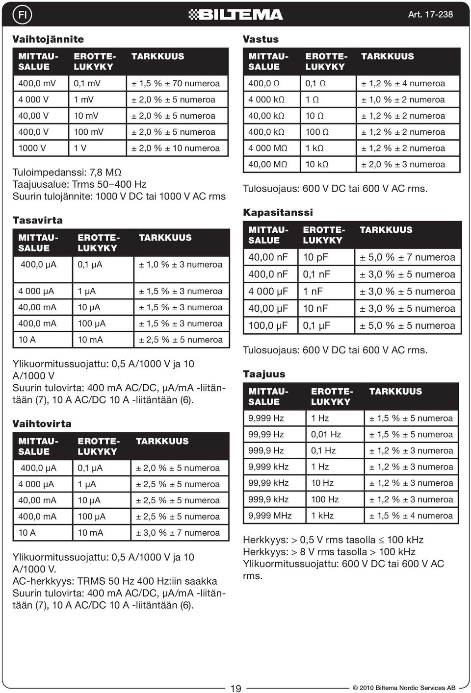 1,0 % ± 3 numeroa 4 000 µa 1 µa ± 1,5 % ± 3 numeroa 40,00 ma 10 µa ± 1,5 % ± 3 numeroa 400,0 ma 100 µa ± 1,5 % ± 3 numeroa 10 A 10 ma ± 2,5 % ± 5 numeroa Ylikuormitussuojattu: 0,5 A/1000 V ja 10