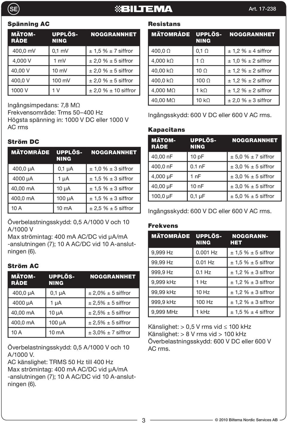 1,0 % ± 3 siffror 4000 µa 1 µa ± 1,5 % ± 3 siffror 40,00 ma 10 µa ± 1,5 % ± 3 siffror 400,0 ma 100 µa ± 1,5 % ± 3 siffror 10 A 10 ma ± 2,5 % ± 5 siffror Överbelastningsskydd: 0,5 A/1000 V och 10