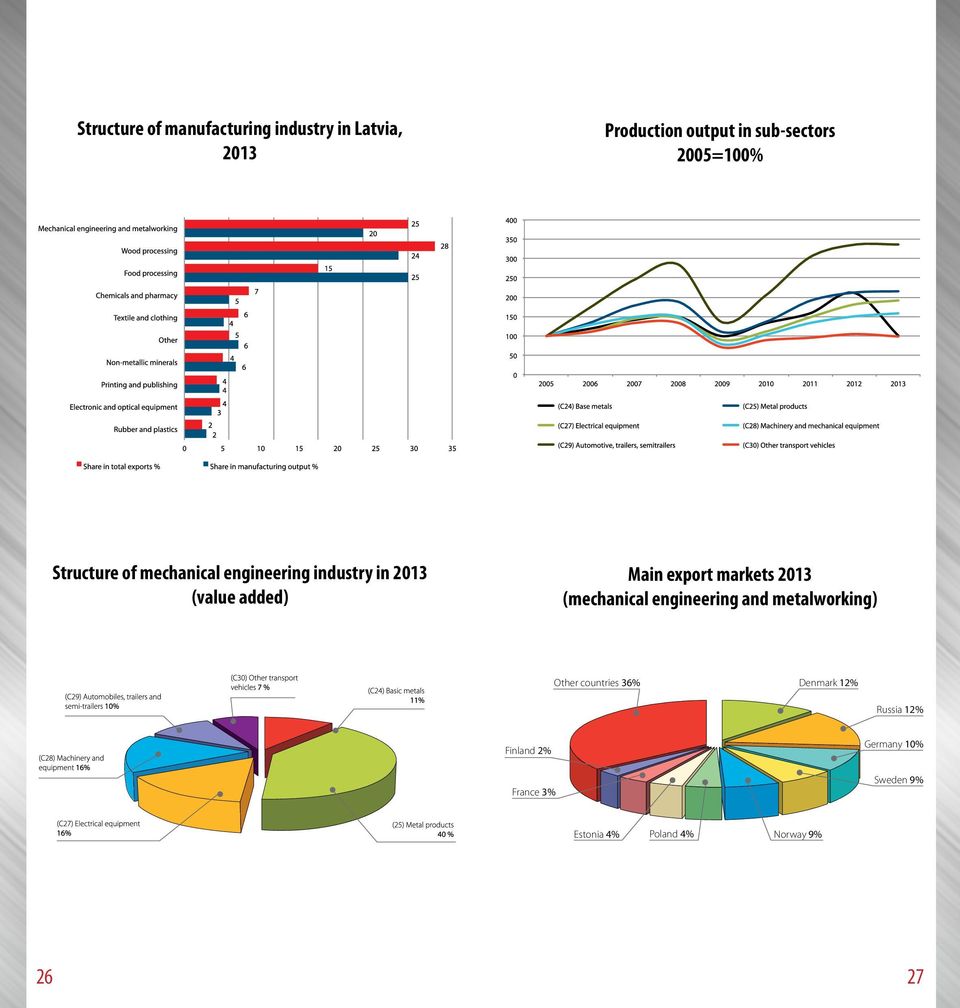 export markets 2013 (mechanical engineering and metalworking) Other countries 36%