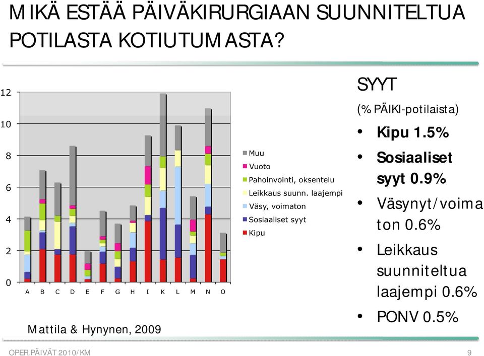 Mattila & Hynynen, 2009 SYYT (% PÄIKI-potilaista) Kipu 1.
