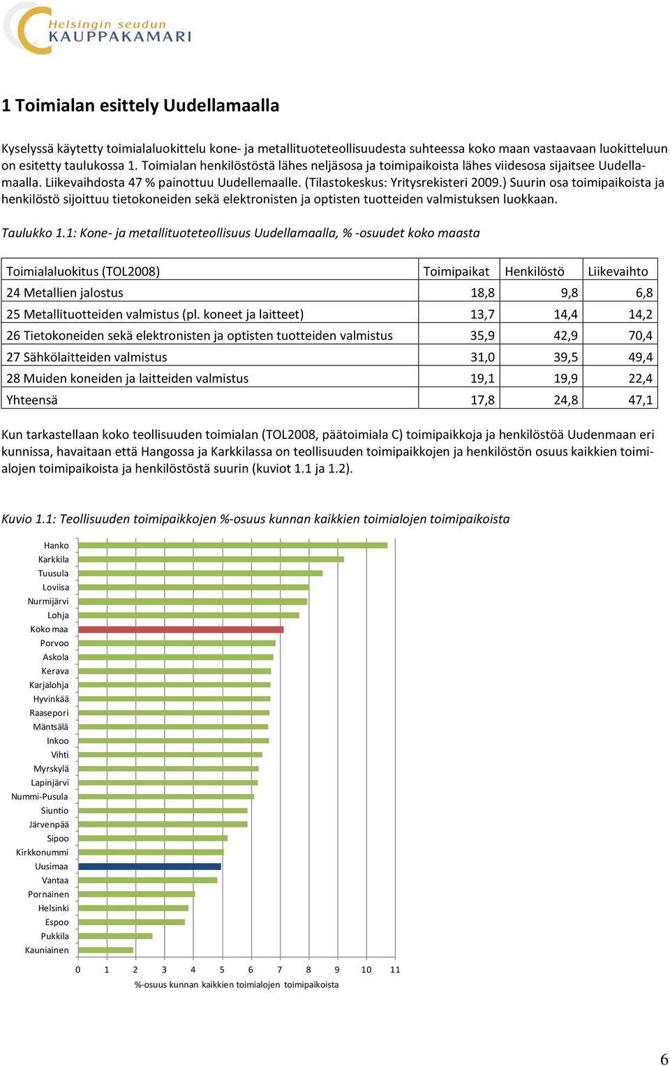 ) Suurin osa toimipaikoista ja henkilöstö sijoittuu tietokoneiden sekä elektronisten ja optisten tuotteiden valmistuksen luokkaan. Taulukko 1.