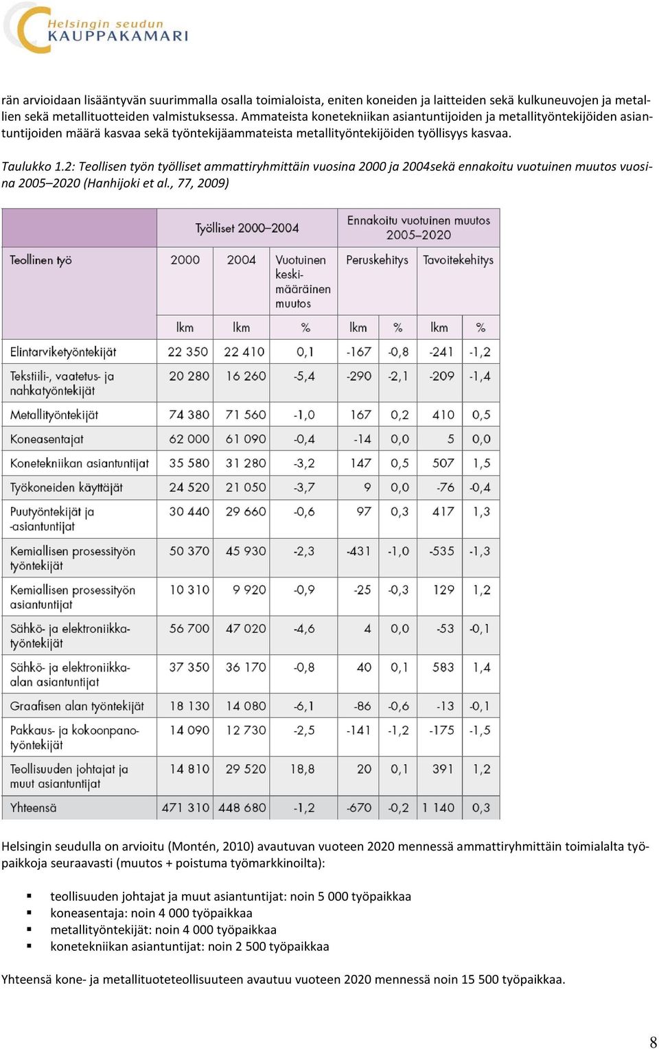 2: Teollisen työn työlliset ammattiryhmittäin vuosina 2000 ja 2004sekä ennakoitu vuotuinen muutos vuosina 2005 2020 (Hanhijoki et al.