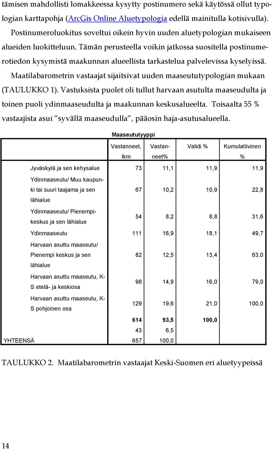 Tämän perusteella voikin jatkossa suositella postinumerotiedon kysymistä maakunnan alueellista tarkastelua palvelevissa kyselyissä.