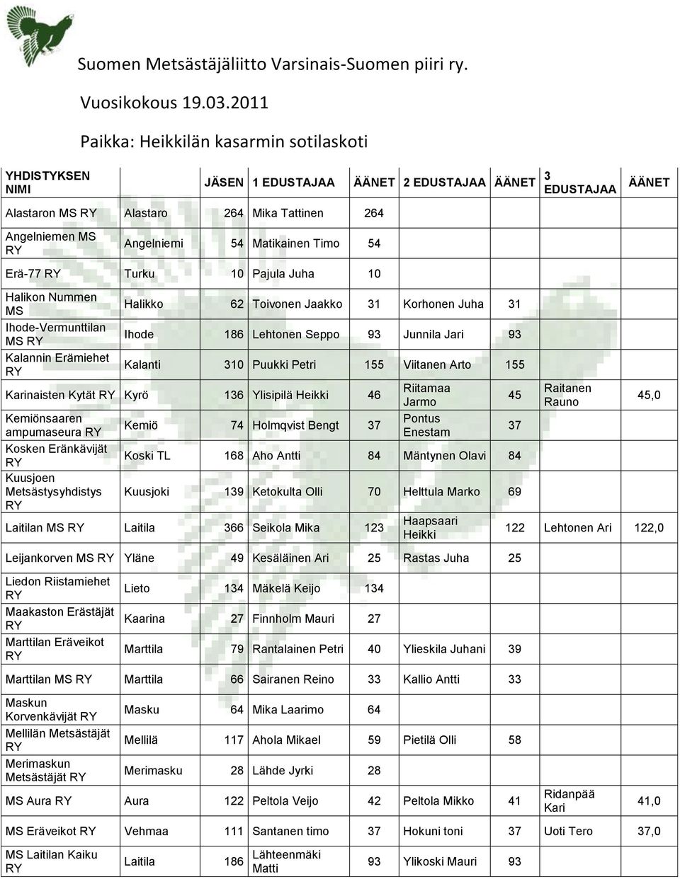 Matikainen Timo 54 Erä-77 10 Pajula Juha 10 Halikon Nummen MS Ihode-Vermunttilan MS Kalannin Erämiehet Halikko 62 Toivonen Jaakko 31 Korhonen Juha 31 Ihode 186 Lehtonen Seppo 93 Junnila Jari 93