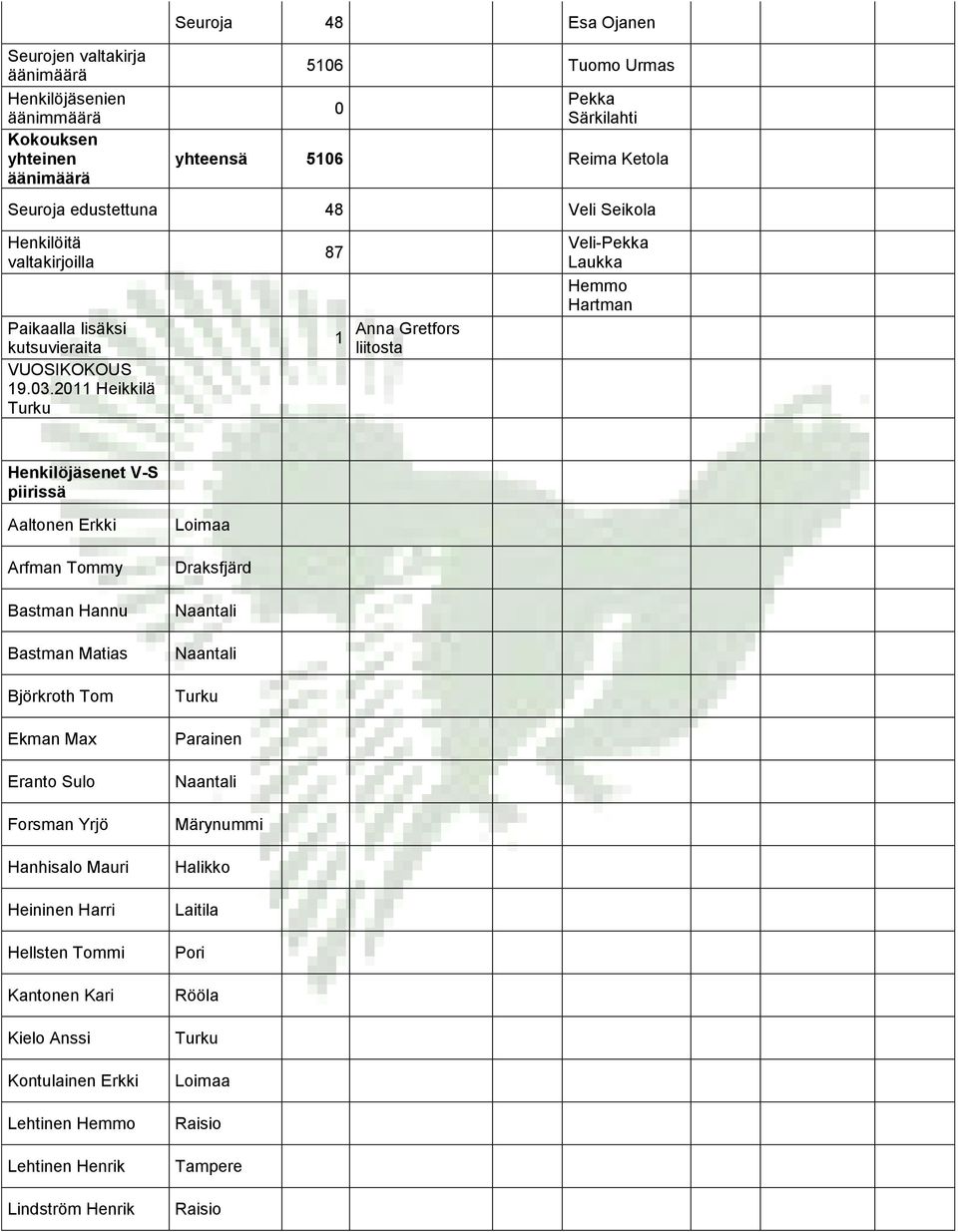 2011 Heikkilä 87 1 Anna Gretfors liitosta Veli-Pekka Laukka Hemmo Hartman Henkilöjäsenet V-S piirissä Aaltonen Erkki Arfman Tommy Bastman Hannu Bastman Matias Björkroth Tom Ekman Max