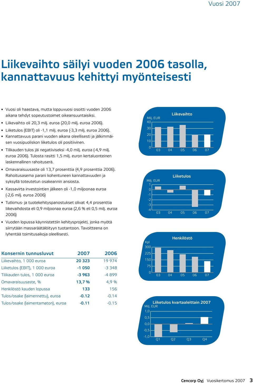 Tilikauden tulos jäi negatiiviseksi -4,0 milj. euroa (-4,9 milj. euroa 2006). Tulosta rasitti 1,5 milj. euron kertaluonteinen laskennallinen rahoituserä.