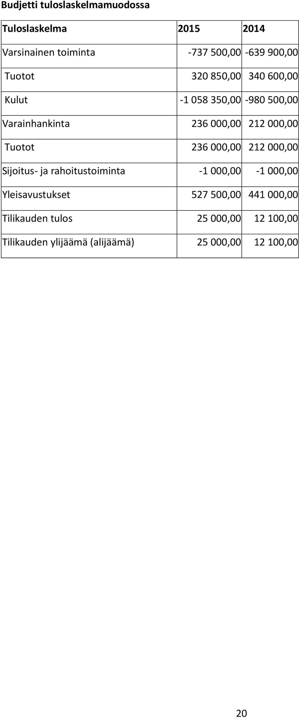 236000,00 212000,00 Tuotot 236000,00 212000,00 Sijoitus- ja rahoitustoiminta -1000,00-1000,00