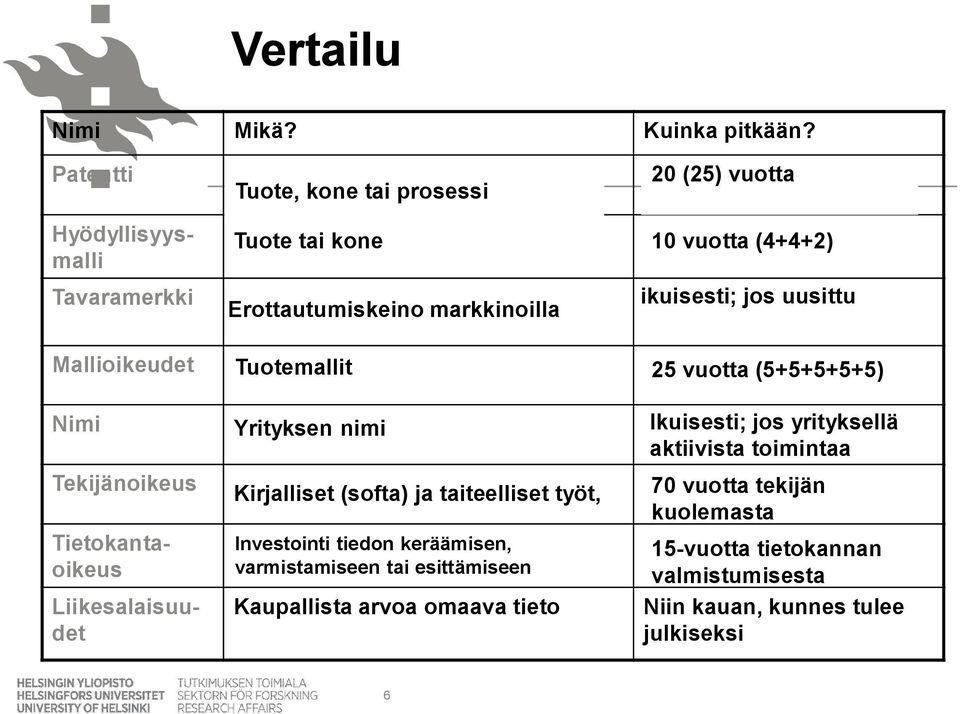 Mallioikeudet Tuotemallit 25 vuotta (5+5+5+5+5) Nimi Tekijänoikeus Hyödyllisyysmalli Tietokantaoikeus Liikesalaisuudet Yrityksen nimi Kirjalliset