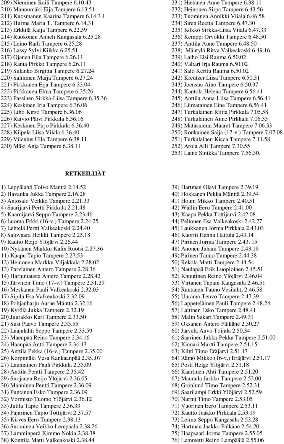 27.24 220) Salminen Maija Tampere 6.27.24 221) Pirkkanen Eija Tampere 6.33.04 222) Pirkkanen Elma Tampere 6.35.26 223) Passinen Sirkka-Liisa Tampere 6.35.36 224) Keskinen Irja Tampere 6.36.06 225) Lihti Kirsti Tampere 6.