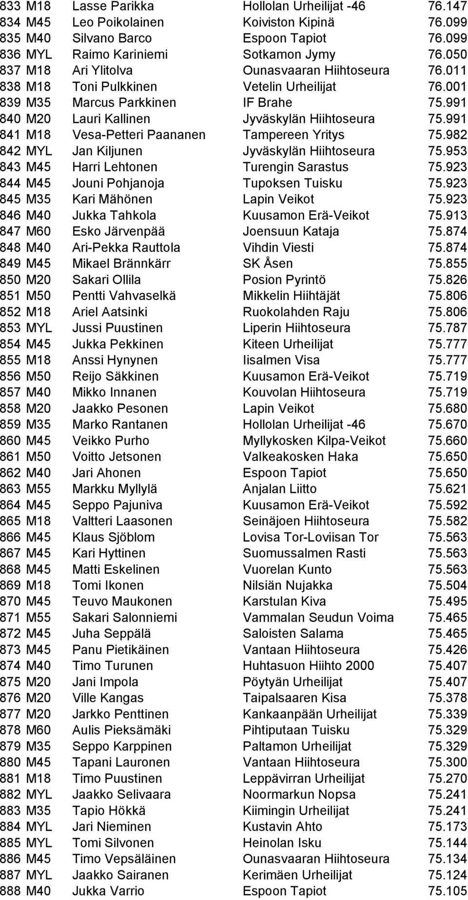 991 841 M18 Vesa-Petteri Paananen Tampereen Yritys 75.982 842 MYL Jan Kiljunen Jyväskylän Hiihtoseura 75.953 843 M45 Harri Lehtonen Turengin Sarastus 75.923 844 M45 Jouni Pohjanoja Tupoksen Tuisku 75.